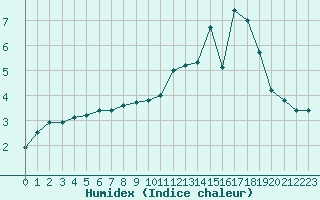 Courbe de l'humidex pour La Baeza (Esp)