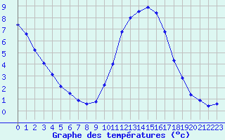 Courbe de tempratures pour Connerr (72)