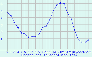 Courbe de tempratures pour Grasque (13)