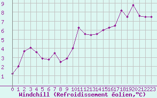 Courbe du refroidissement olien pour Cap Ferret (33)