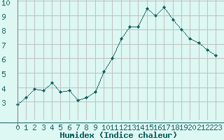 Courbe de l'humidex pour Langres (52) 