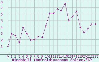 Courbe du refroidissement olien pour Mende - Chabrits (48)