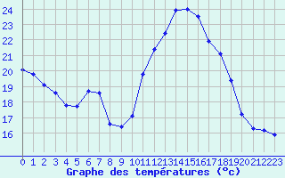 Courbe de tempratures pour Plussin (42)
