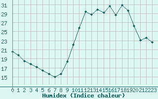 Courbe de l'humidex pour Mende - Chabrits (48)