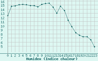 Courbe de l'humidex pour Verngues - Hameau de Cazan (13)