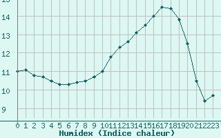 Courbe de l'humidex pour Cazaux (33)