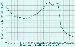 Courbe de l'humidex pour Sainte-Genevive-des-Bois (91)