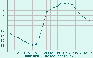 Courbe de l'humidex pour Connerr (72)