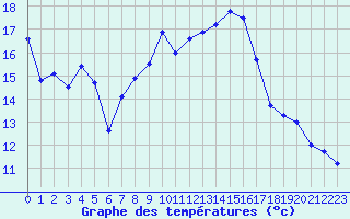 Courbe de tempratures pour Cap Corse (2B)