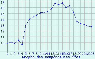 Courbe de tempratures pour Cabestany (66)