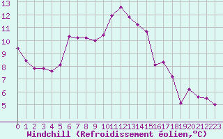 Courbe du refroidissement olien pour Douzy (08)