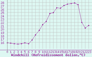 Courbe du refroidissement olien pour Miribel-les-Echelles (38)