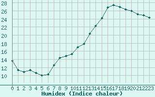 Courbe de l'humidex pour Ambrieu (01)