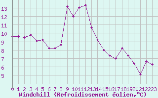 Courbe du refroidissement olien pour Toulon (83)