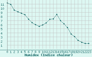 Courbe de l'humidex pour Boulaide (Lux)