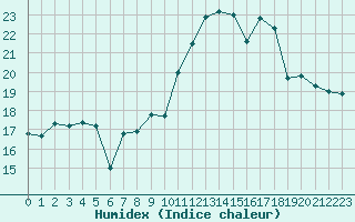 Courbe de l'humidex pour Porquerolles (83)