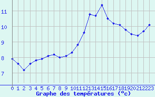 Courbe de tempratures pour Cernay-la-Ville (78)