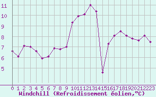 Courbe du refroidissement olien pour Saint-Georges-d