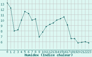 Courbe de l'humidex pour Marignane (13)