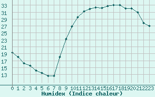 Courbe de l'humidex pour Tauxigny (37)