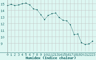 Courbe de l'humidex pour Cap Pertusato (2A)