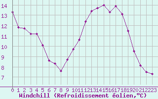 Courbe du refroidissement olien pour Verngues - Hameau de Cazan (13)