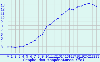 Courbe de tempratures pour Saint-Georges-d