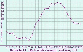 Courbe du refroidissement olien pour Ruffiac (47)