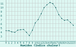 Courbe de l'humidex pour Orange (84)