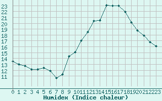 Courbe de l'humidex pour Manlleu (Esp)