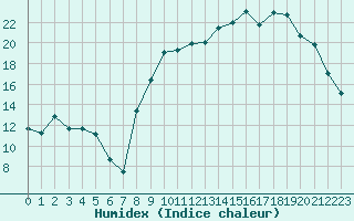 Courbe de l'humidex pour Beauvais (60)