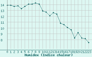 Courbe de l'humidex pour Le Havre - Octeville (76)