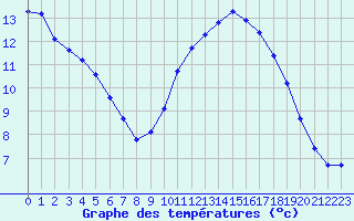 Courbe de tempratures pour Aigrefeuille d