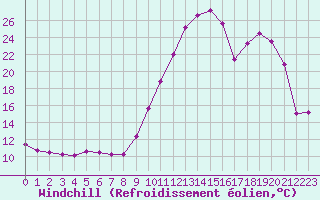 Courbe du refroidissement olien pour Lannion (22)