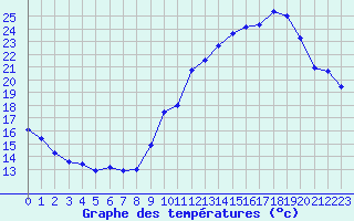 Courbe de tempratures pour Saint-Girons (09)