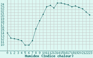 Courbe de l'humidex pour Tauxigny (37)