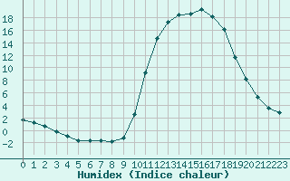 Courbe de l'humidex pour Lignerolles (03)