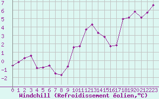 Courbe du refroidissement olien pour Saint-Etienne (42)