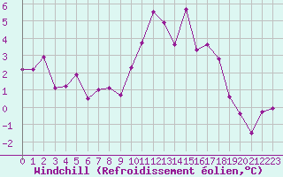 Courbe du refroidissement olien pour Bordeaux (33)