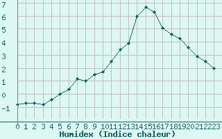 Courbe de l'humidex pour Saint-Auban (04)