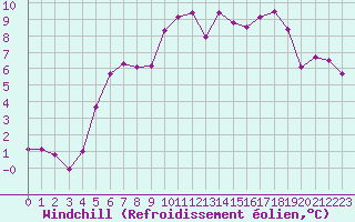 Courbe du refroidissement olien pour Anglars St-Flix(12)