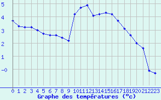 Courbe de tempratures pour Eygliers (05)