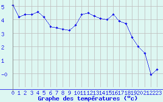 Courbe de tempratures pour Metz (57)