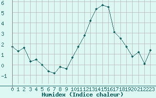 Courbe de l'humidex pour Beauvais (60)