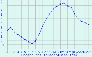 Courbe de tempratures pour Gros-Rderching (57)