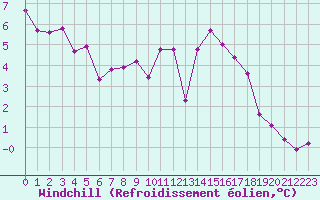 Courbe du refroidissement olien pour Pontoise - Cormeilles (95)