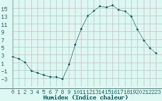 Courbe de l'humidex pour Formigures (66)