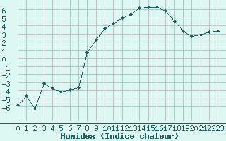 Courbe de l'humidex pour Bonnecombe - Les Salces (48)