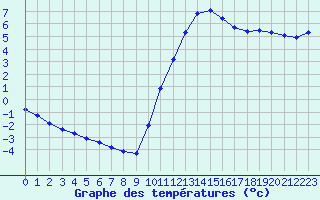 Courbe de tempratures pour Tour-en-Sologne (41)