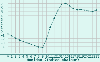 Courbe de l'humidex pour Tour-en-Sologne (41)